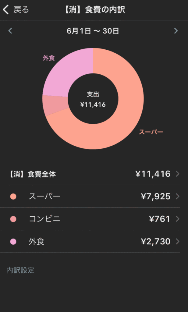 家計簿の食費内訳